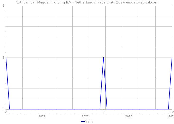 G.A. van der Meijden Holding B.V. (Netherlands) Page visits 2024 