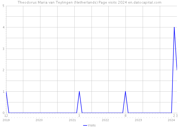 Theodorus Maria van Teylingen (Netherlands) Page visits 2024 