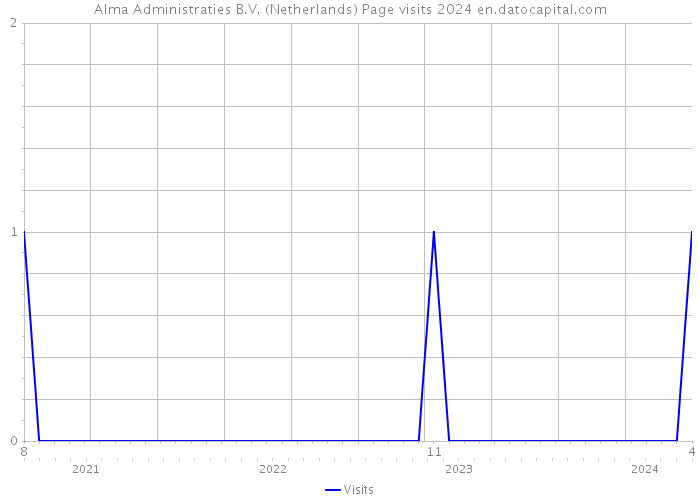 Alma Administraties B.V. (Netherlands) Page visits 2024 