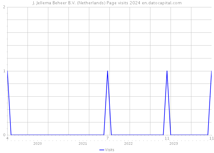 J. Jellema Beheer B.V. (Netherlands) Page visits 2024 