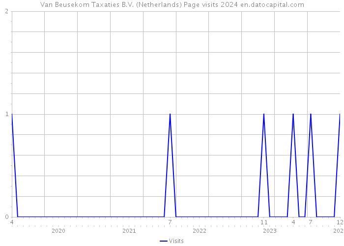 Van Beusekom Taxaties B.V. (Netherlands) Page visits 2024 