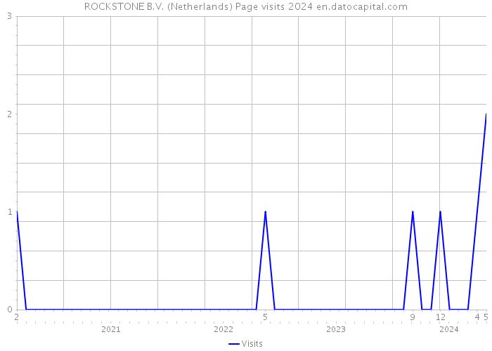 ROCKSTONE B.V. (Netherlands) Page visits 2024 