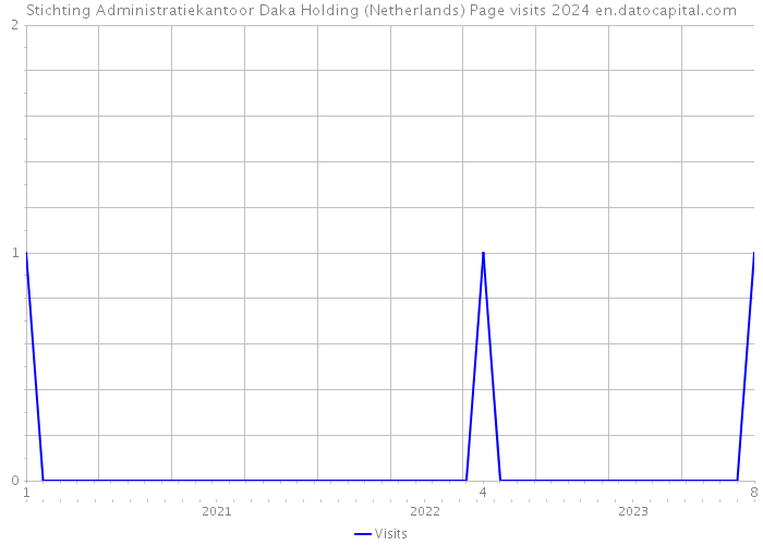Stichting Administratiekantoor Daka Holding (Netherlands) Page visits 2024 