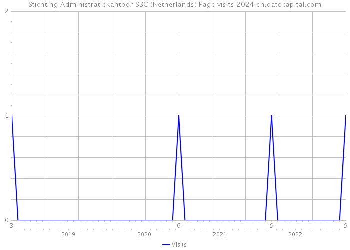 Stichting Administratiekantoor SBC (Netherlands) Page visits 2024 