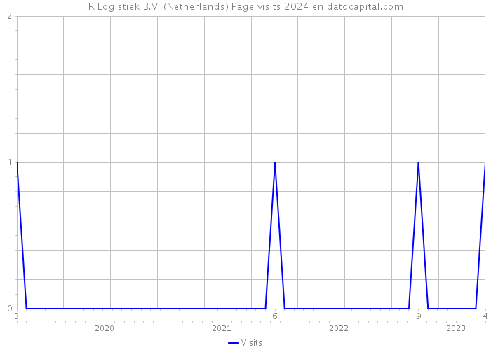 R Logistiek B.V. (Netherlands) Page visits 2024 