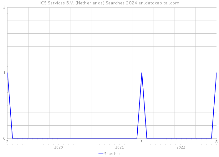 ICS Services B.V. (Netherlands) Searches 2024 