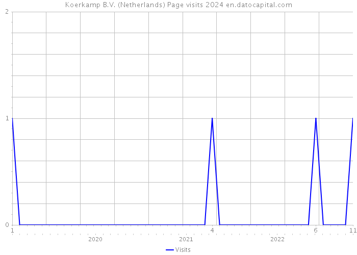 Koerkamp B.V. (Netherlands) Page visits 2024 