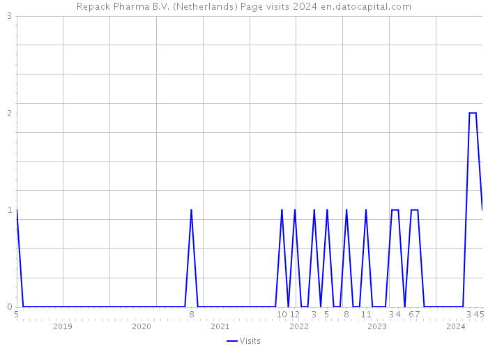Repack Pharma B.V. (Netherlands) Page visits 2024 