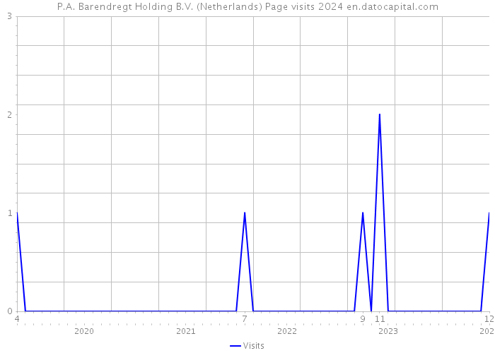 P.A. Barendregt Holding B.V. (Netherlands) Page visits 2024 