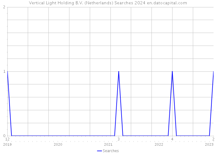 Vertical Light Holding B.V. (Netherlands) Searches 2024 