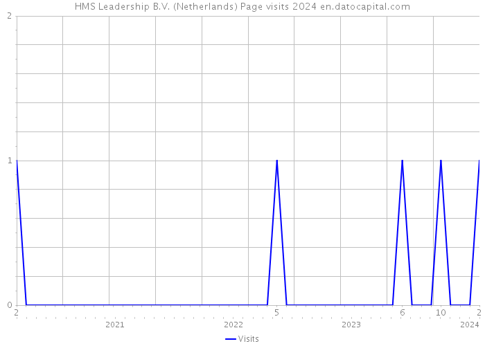HMS Leadership B.V. (Netherlands) Page visits 2024 