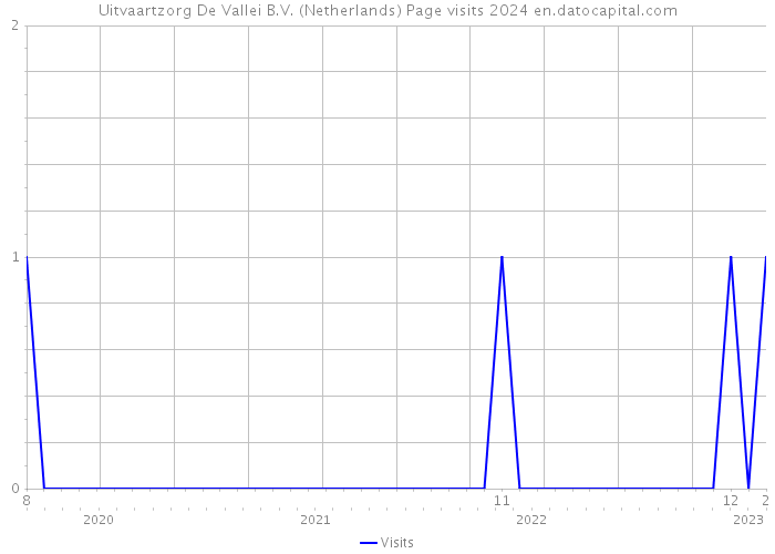 Uitvaartzorg De Vallei B.V. (Netherlands) Page visits 2024 