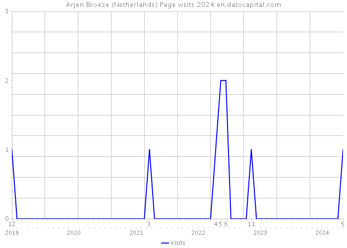 Arjen Broeze (Netherlands) Page visits 2024 