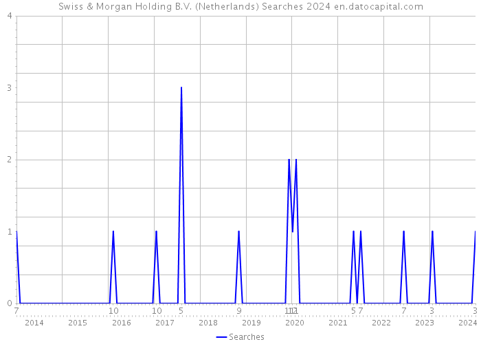 Swiss & Morgan Holding B.V. (Netherlands) Searches 2024 