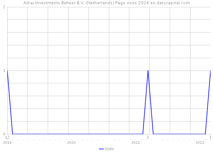 Albai Investments Beheer B.V. (Netherlands) Page visits 2024 