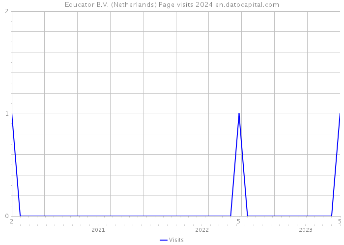 Educator B.V. (Netherlands) Page visits 2024 