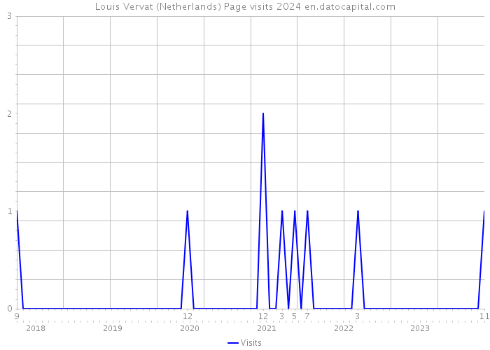 Louis Vervat (Netherlands) Page visits 2024 