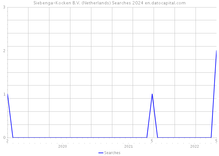 Siebenga-Kocken B.V. (Netherlands) Searches 2024 