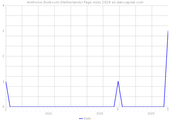 Anthonie Slotboom (Netherlands) Page visits 2024 