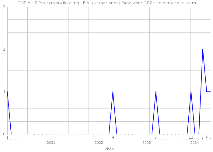 ONS HUIS Projectontwikkeling I B.V. (Netherlands) Page visits 2024 
