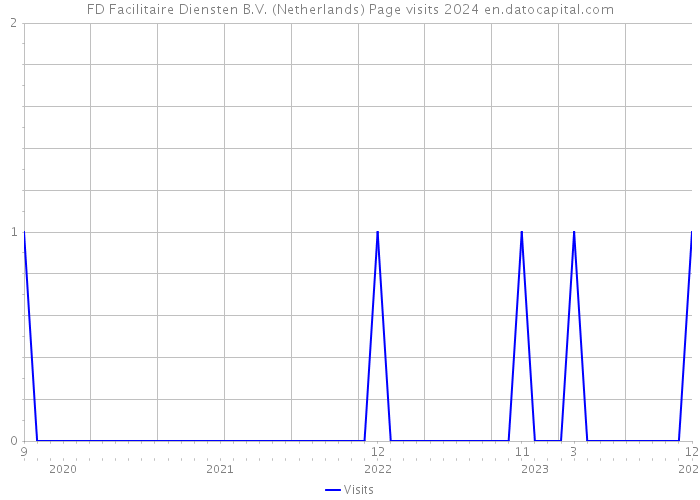 FD Facilitaire Diensten B.V. (Netherlands) Page visits 2024 