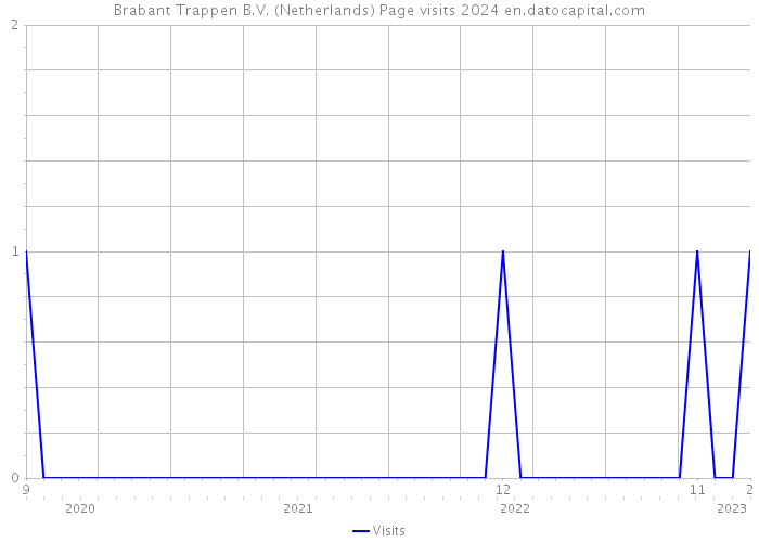 Brabant Trappen B.V. (Netherlands) Page visits 2024 