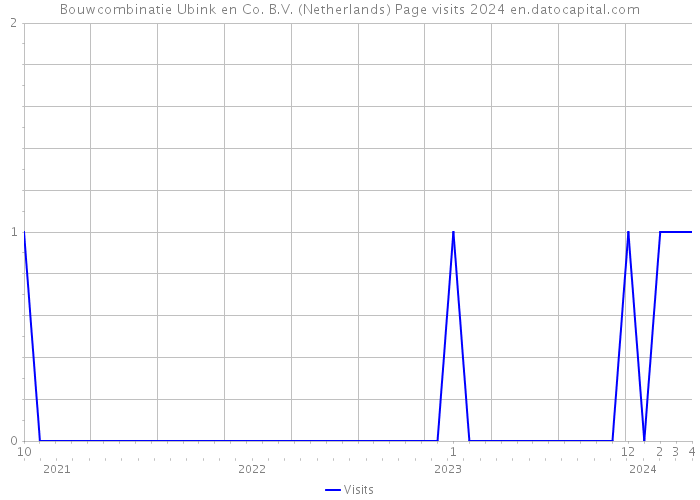 Bouwcombinatie Ubink en Co. B.V. (Netherlands) Page visits 2024 