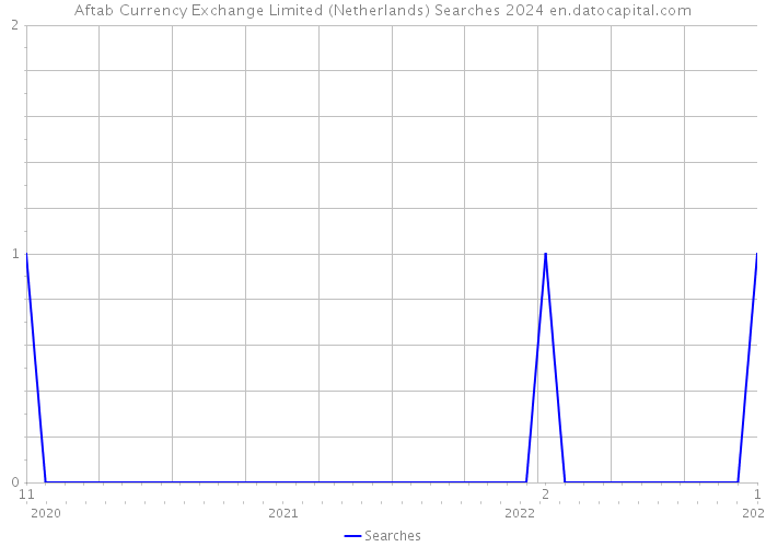 Aftab Currency Exchange Limited (Netherlands) Searches 2024 
