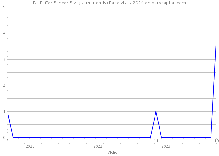 De Peffer Beheer B.V. (Netherlands) Page visits 2024 