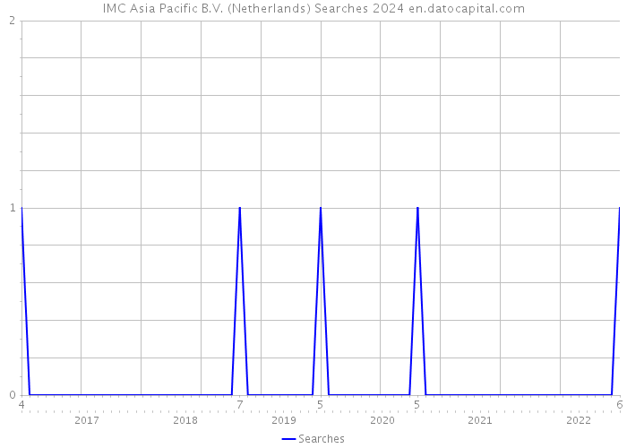IMC Asia Pacific B.V. (Netherlands) Searches 2024 