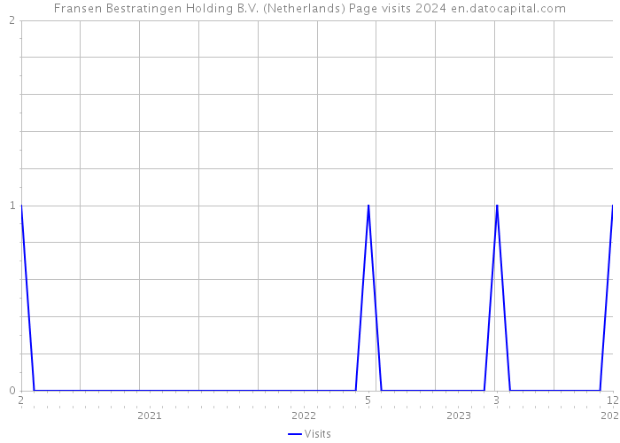 Fransen Bestratingen Holding B.V. (Netherlands) Page visits 2024 