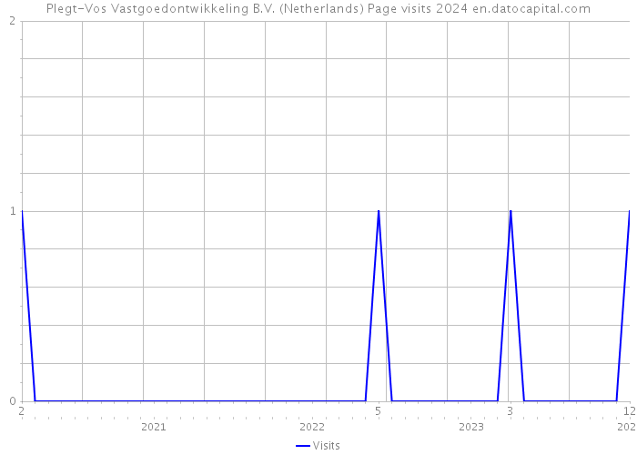 Plegt-Vos Vastgoedontwikkeling B.V. (Netherlands) Page visits 2024 
