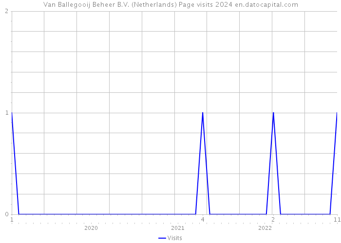 Van Ballegooij Beheer B.V. (Netherlands) Page visits 2024 