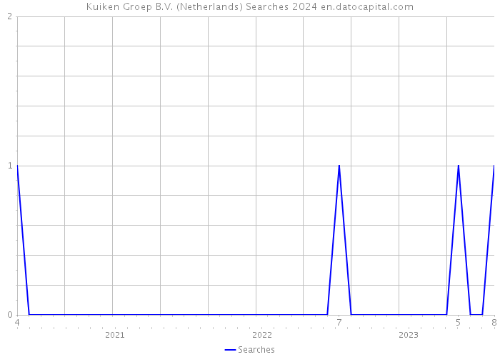 Kuiken Groep B.V. (Netherlands) Searches 2024 