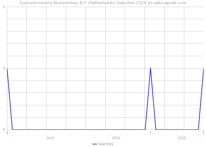 Kuikenbroederij Munsterhuis B.V. (Netherlands) Searches 2024 