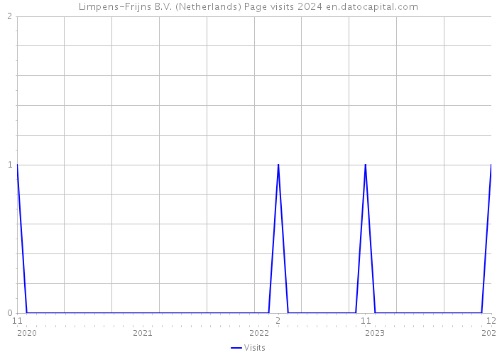 Limpens-Frijns B.V. (Netherlands) Page visits 2024 