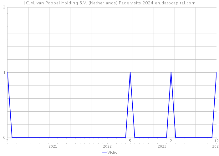 J.C.M. van Poppel Holding B.V. (Netherlands) Page visits 2024 