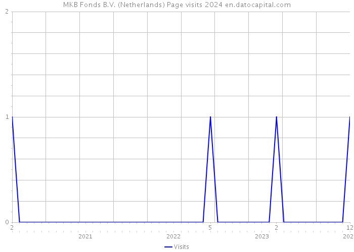 MKB Fonds B.V. (Netherlands) Page visits 2024 