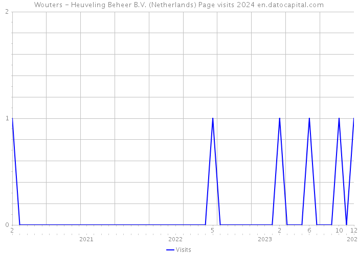 Wouters - Heuveling Beheer B.V. (Netherlands) Page visits 2024 