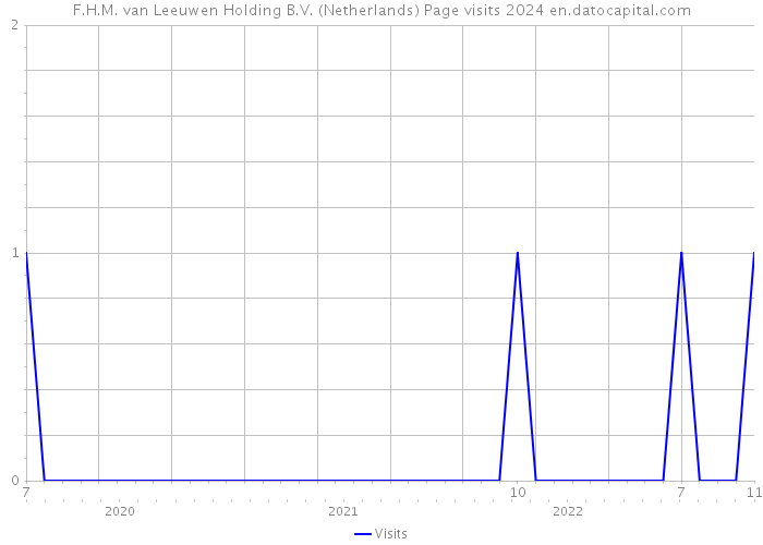 F.H.M. van Leeuwen Holding B.V. (Netherlands) Page visits 2024 
