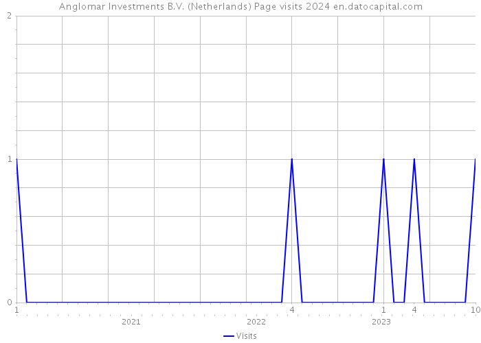 Anglomar Investments B.V. (Netherlands) Page visits 2024 