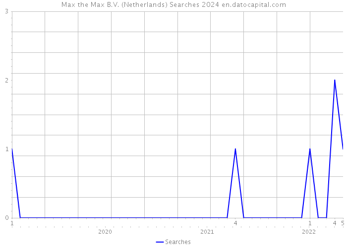 Max the Max B.V. (Netherlands) Searches 2024 