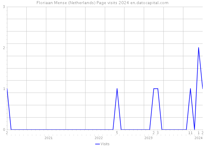 Floriaan Mense (Netherlands) Page visits 2024 