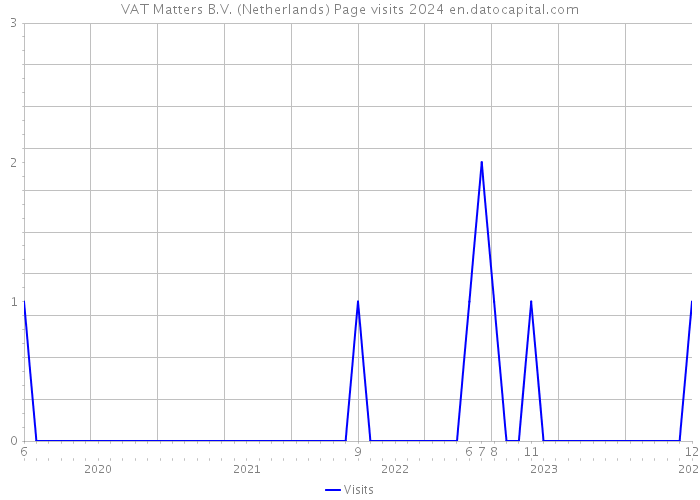 VAT Matters B.V. (Netherlands) Page visits 2024 
