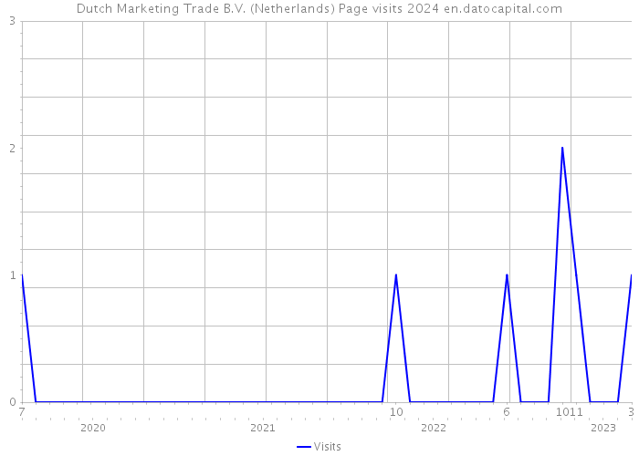 Dutch Marketing Trade B.V. (Netherlands) Page visits 2024 