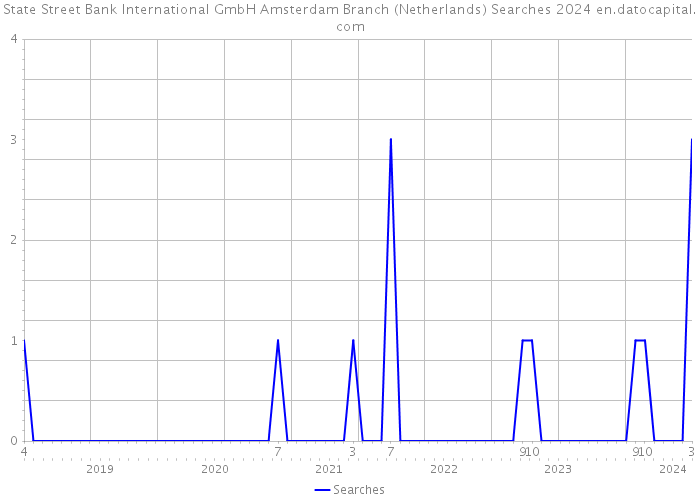 State Street Bank International GmbH Amsterdam Branch (Netherlands) Searches 2024 