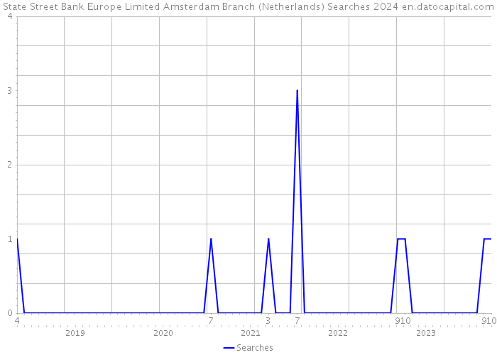State Street Bank Europe Limited Amsterdam Branch (Netherlands) Searches 2024 