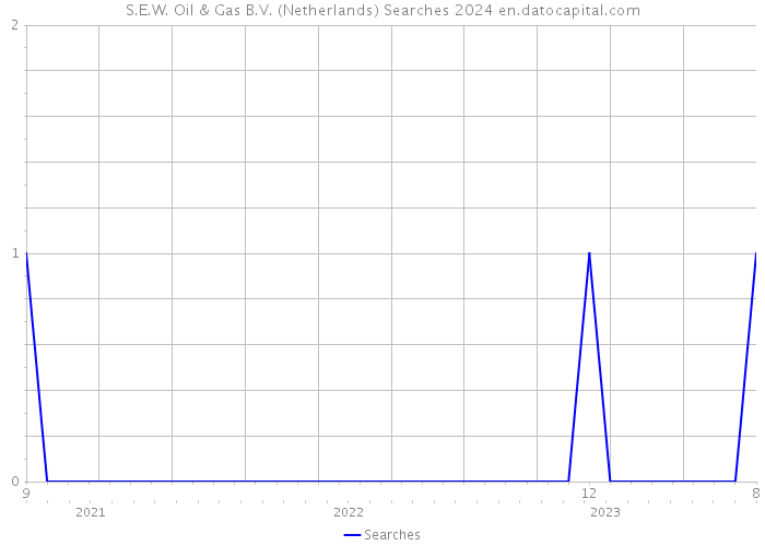 S.E.W. Oil & Gas B.V. (Netherlands) Searches 2024 