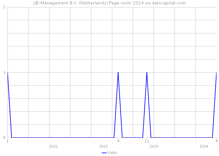 LB-Management B.V. (Netherlands) Page visits 2024 