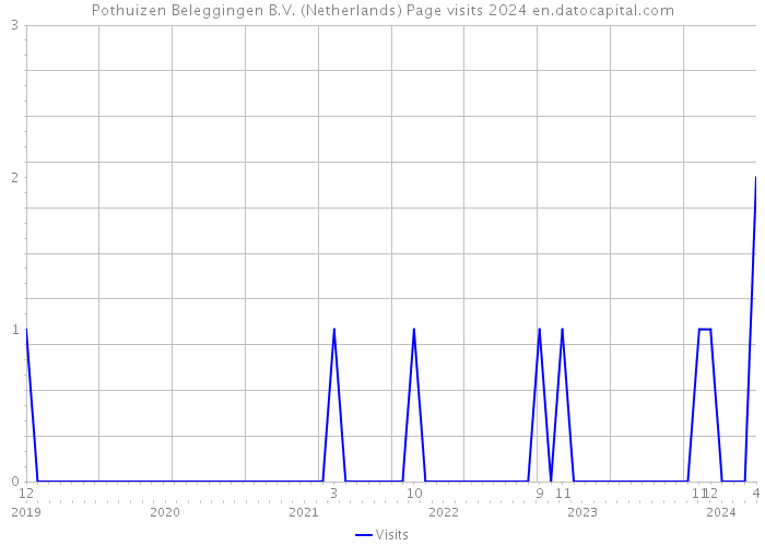 Pothuizen Beleggingen B.V. (Netherlands) Page visits 2024 